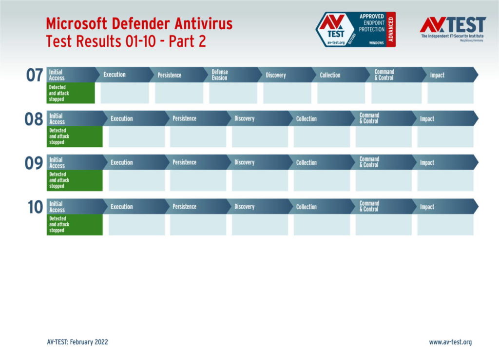 Microsoft Defender segurança ransomware concorrência