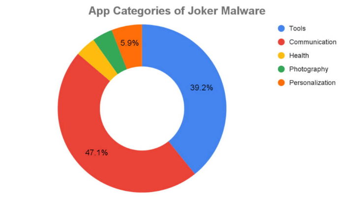 malware Android Google Play Store Joker