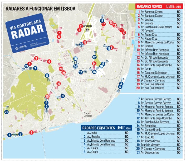Novos radares em Lisboa "caçam" 38 mil condutores num mês