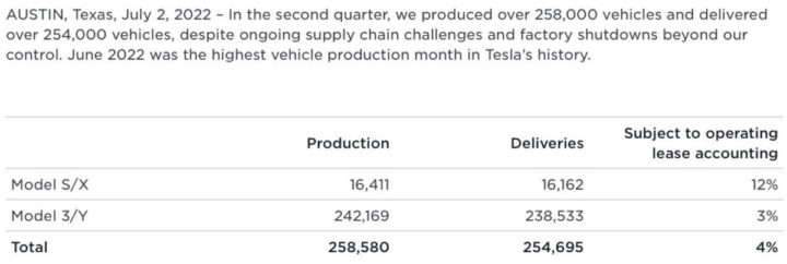 Tesla produção carros trimestre elétricos