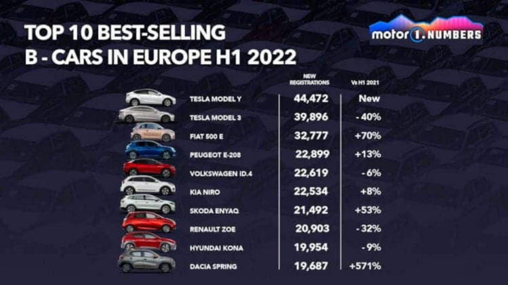 Tesla Model Y European electric cars
