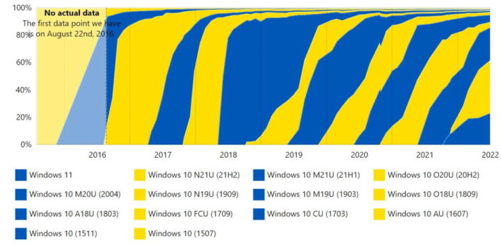 Windows 11 Microsoft Windows 10 mercado novidades