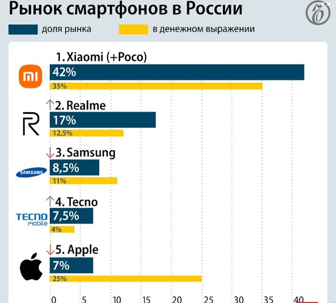 Esta é a marca que mais smartphones venda na Rússia?