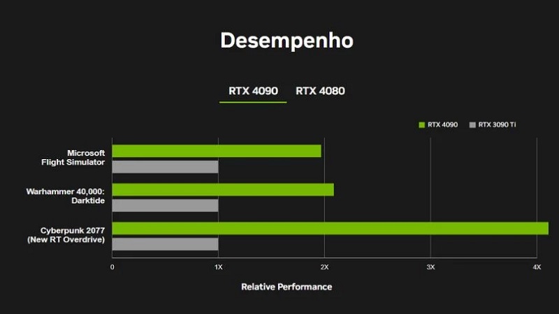 ASUS recomenda fontes com mais de 850 W para GPUs RTX 4090 e