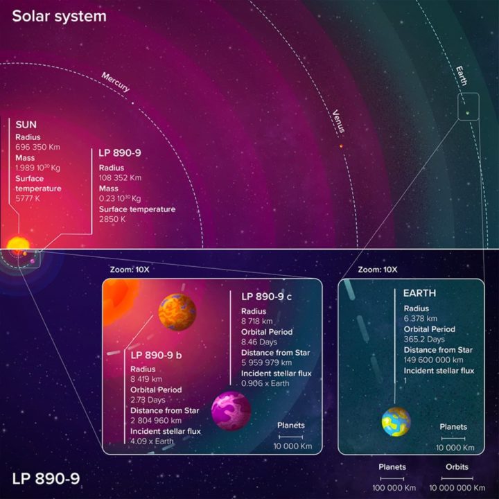 Imagem de comparação entre o sol e a estrela encontrada e os planetas face à Terra