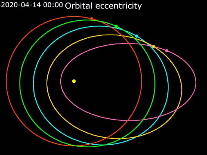 Ilustração de órbitas de Júpiter