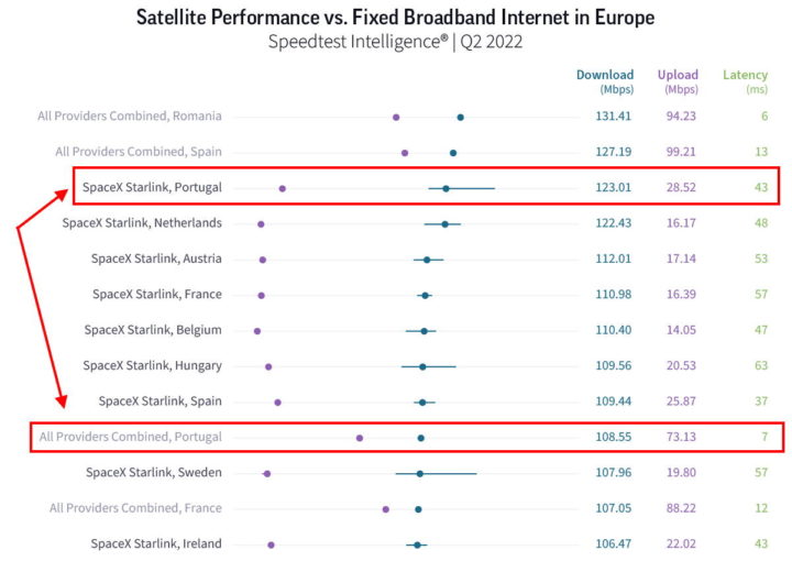 Starlink Portugal velocidade Internet satélite