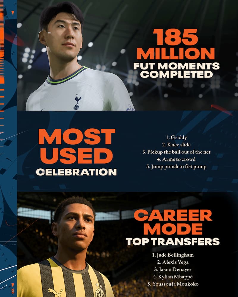 EA Sports revela os primeiros 23 dias após o lançamento de FIFA 23