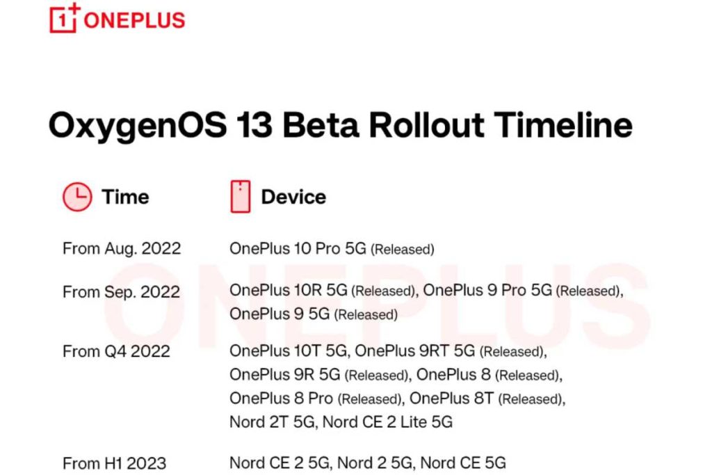 OnePlus OxygenOS 13 Android smartphones versão