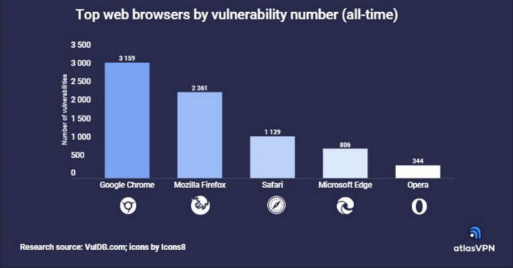 Chrome vulnerabilidades Google browser 2022