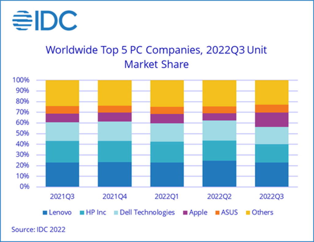 Apple PCs mercado vendas 2022