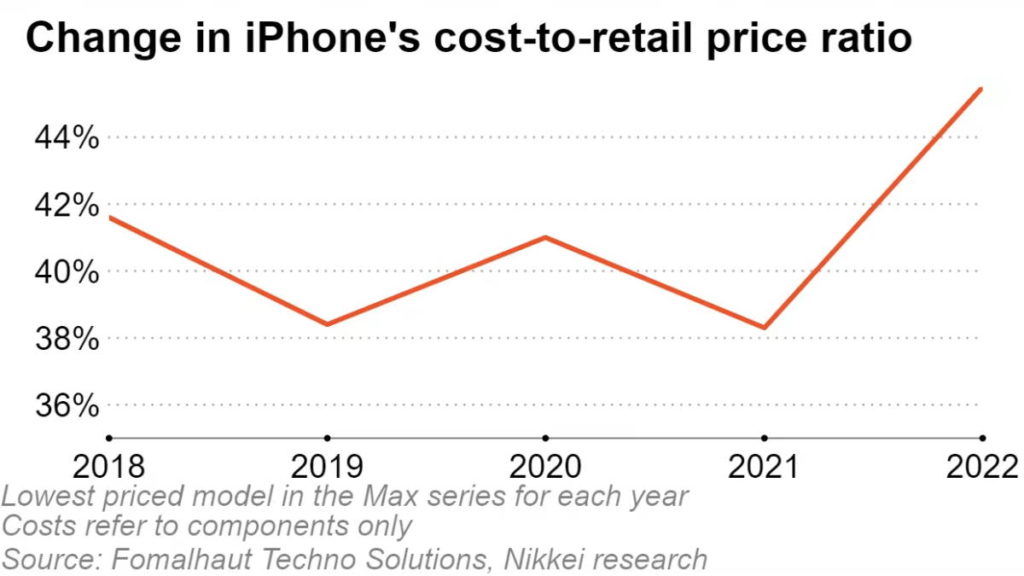 iPhone 14 Apple preço aumento custo