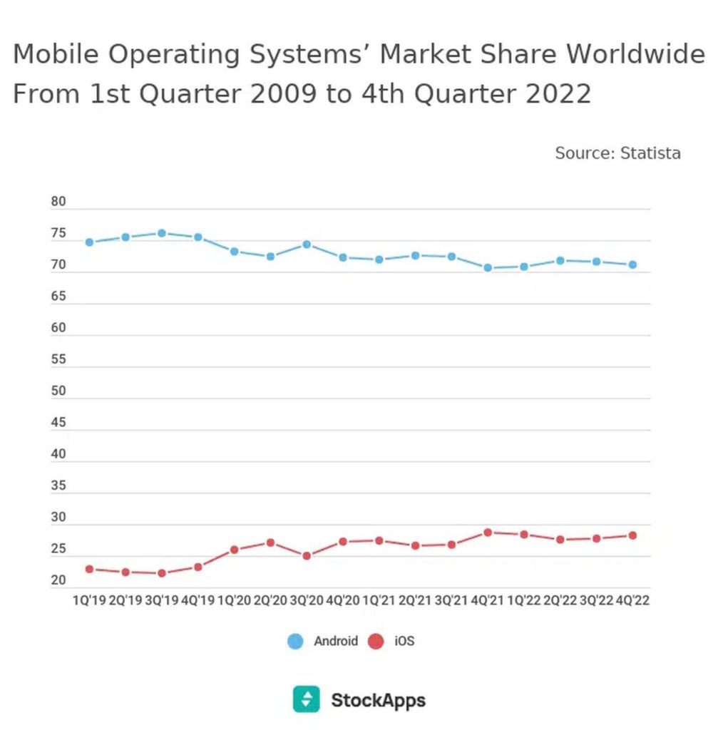 iOS Android smartphones mercado sistema
