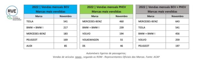 Carros elétricos: Número de vendas de 2021 batido em novembro