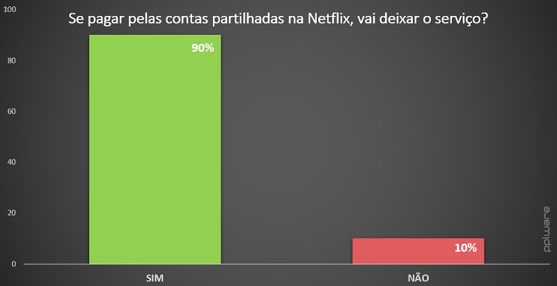 Quando chega a Portugal? Netflix bloqueia contas partilhadas em Espanha
