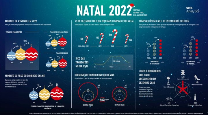 Rede MULTIBANCO: Em 2022 foi registado um máximo histórico na