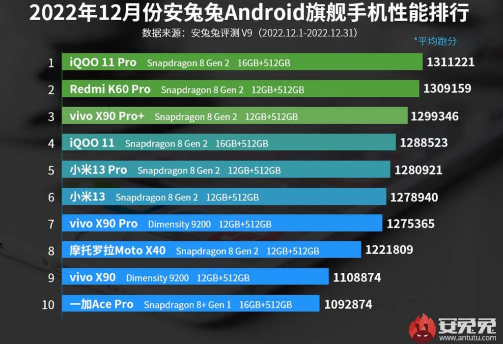 smartphones poderosos SoC Snapdragon 8 Gen 2 Antutu