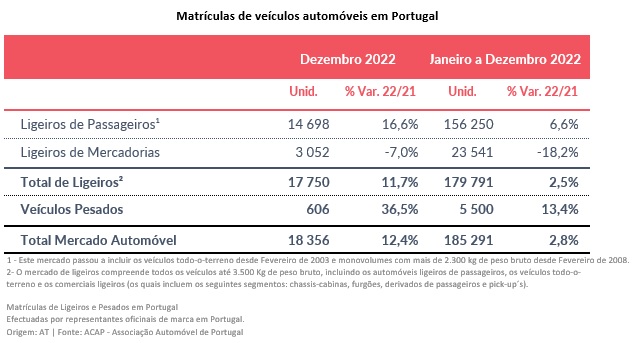 Portugal: Vendas no setor automóvel cresceu 2,8% em 2022