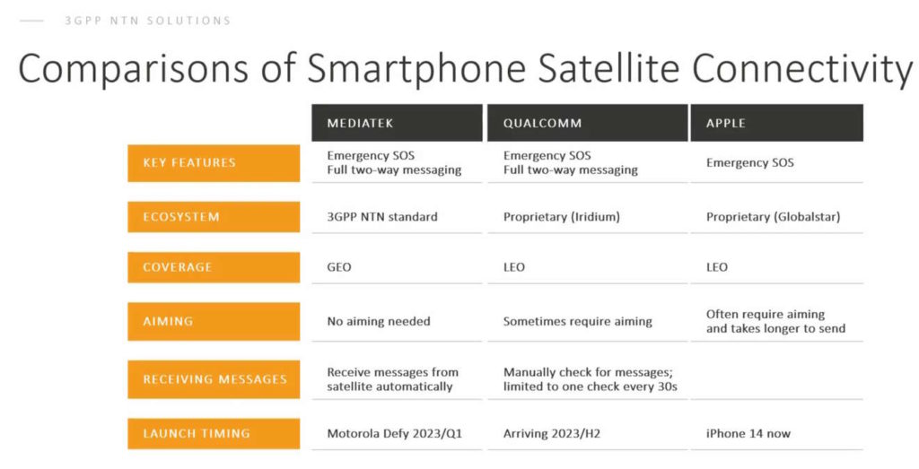MediaTek satélite comunicação Apple Samsung
