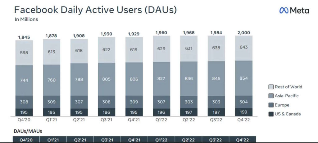 Facebook Meta utilizadores resultados