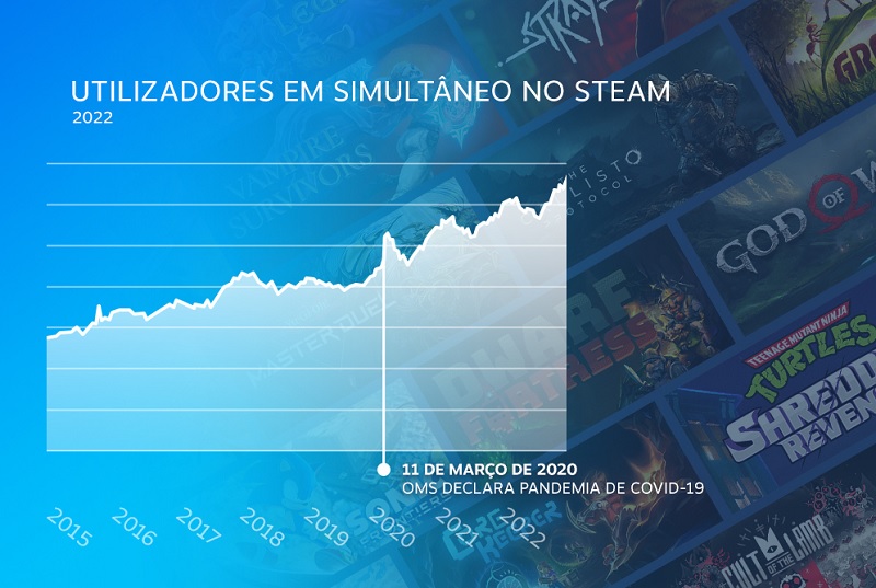 Steam bate recordes pela terceira vez em um mês com 29 milhões de usuários  simultâneos