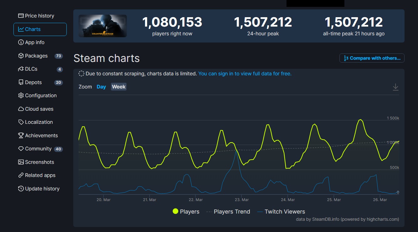 CS:GO alcança mais de 1,5 milhões de jogadores online ao mesmo tempo pela  primeira
