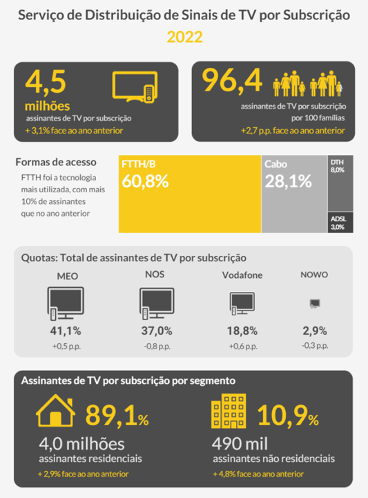 Cerca de 61% dos assinantes de televisão tem fibra ótica