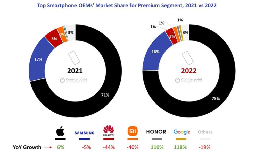 Apple smartphones premium mercado vendas