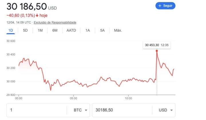 Deu conta? Bitcoin tem estado acima dos 30 mil dólares...