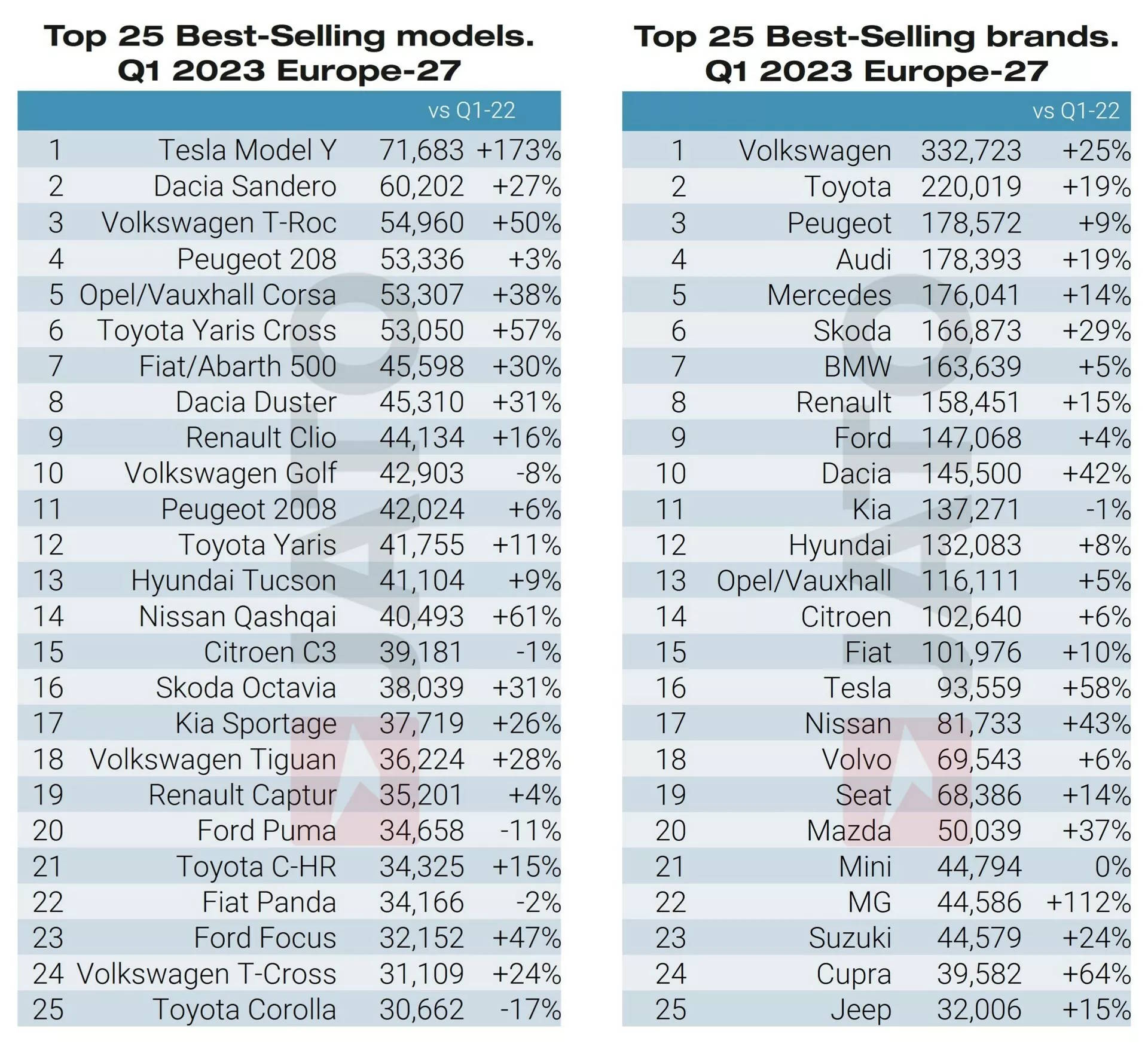 Model Y Foi O Carro Mais Vendido Na Europa No Primeiro Trimestre De 2023