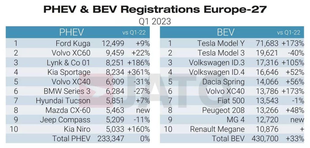 Model Y Europa vendas carros trimestre