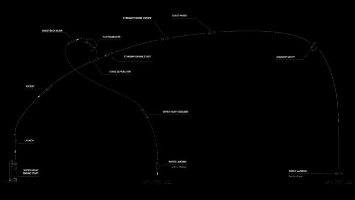 Imagem plano de voo da Starship da SpaceX