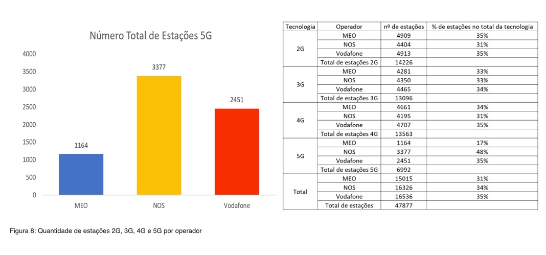 Apesar de cobertura total, acesso à internet por rede 5G é baixo em  Portugal