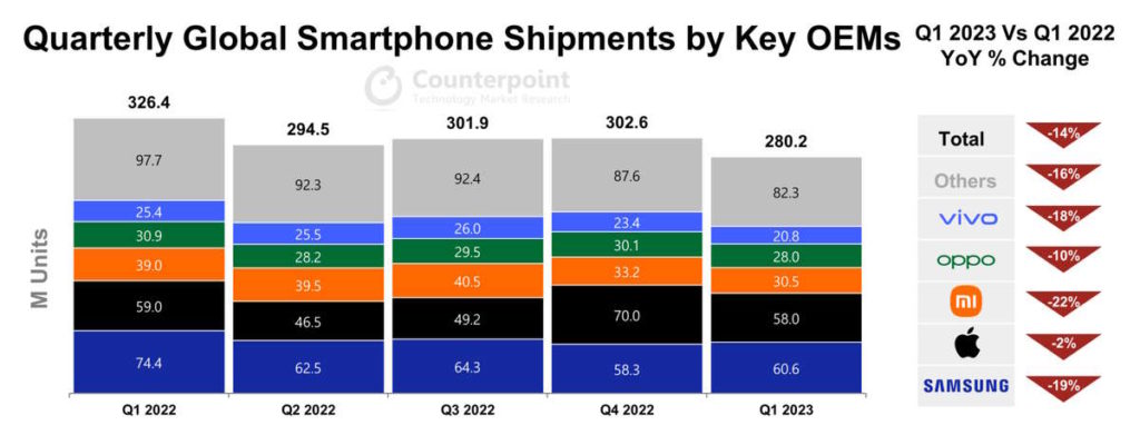 Samsung e Apple: vendas no mercado de smartphones