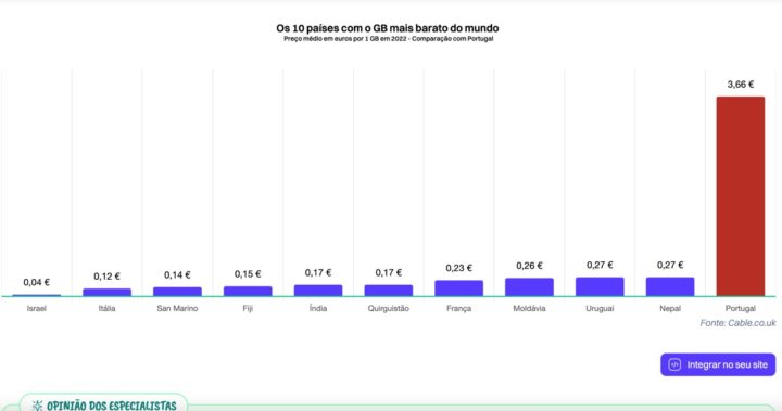 Dados móveis: Portugal é o 4º país onde se paga mais...