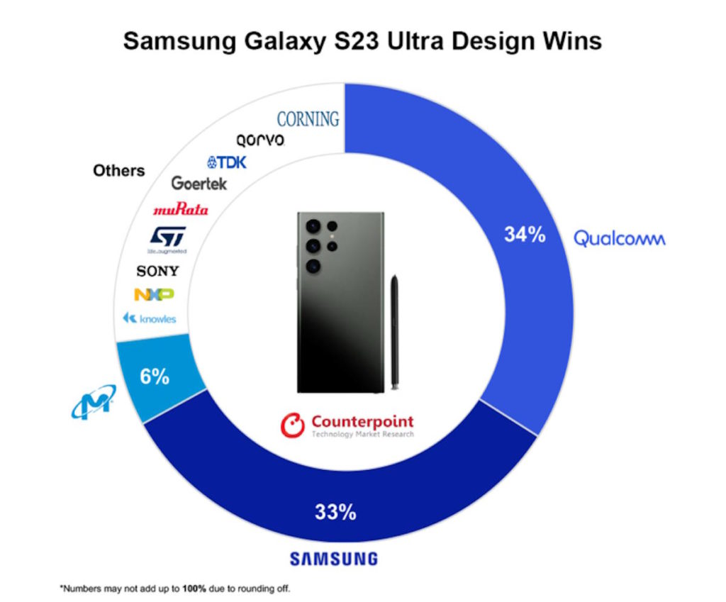 Samsung Galaxy S23 Ultra produzir materiais