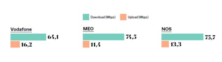 NOS é a operadora com internet móvel mais rápida em Portugal