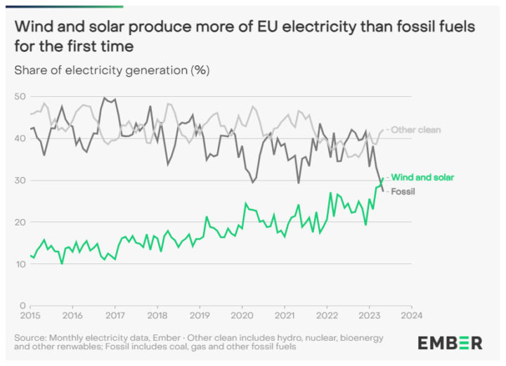 Pela primeira vez, energia eólica e solar produzem mais eletricidade na UE do que combustíveis fósseis. Fonte: Ember