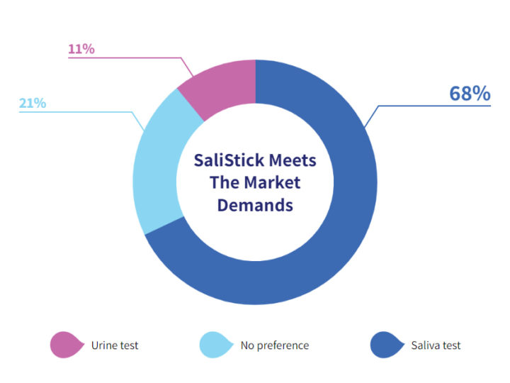 Representação gráfica das respostas que a empresa israelita Salignostics reuniu do grupo de mulheres inquirido, relativamente ao teste de gravidez de saliva, Salistick