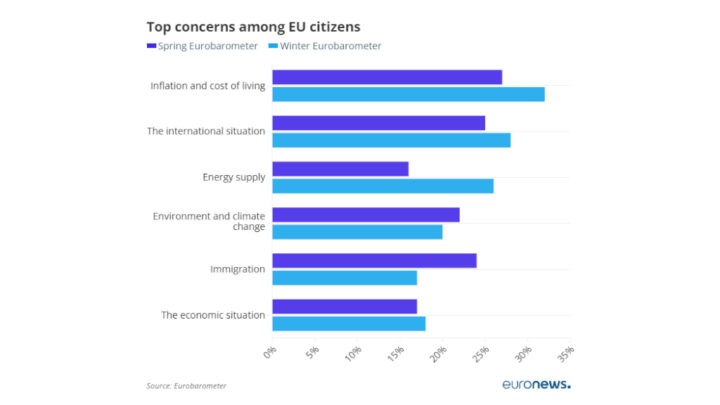 Resultados Eurobarómetro Primavera 2023
