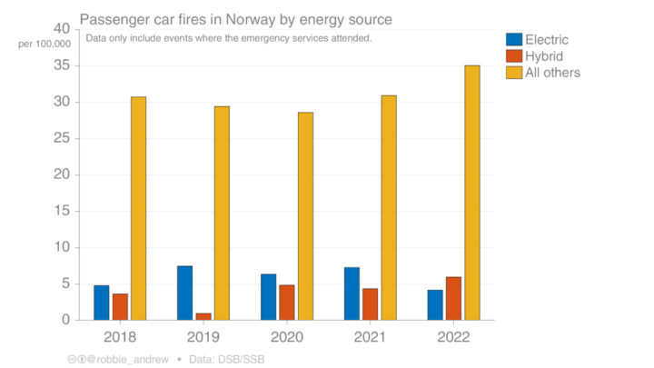 Incêndios em carros de passageiros, na Noruega, por fonte energética