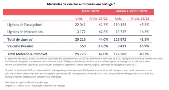 Portugal: Qual a marca de veículos que mais vendeu em 6 meses?