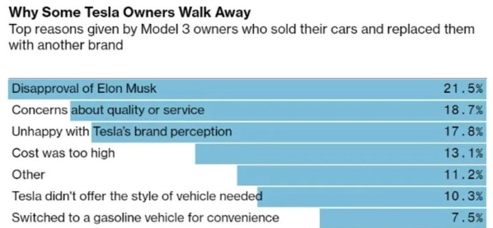 Motivos para os proprietários da Tesla mudarem de marca