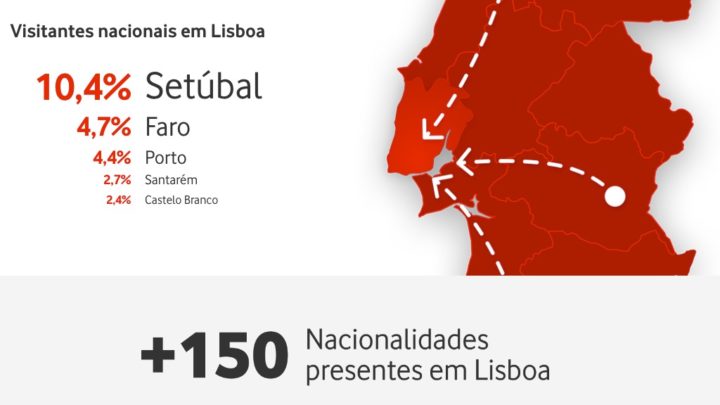 JMJ: Vodafone deteta enorme aumento de chegadas a Lisboa