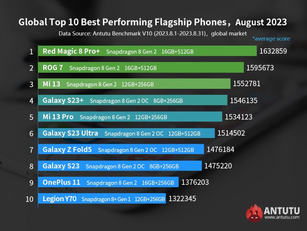 smartphones Antutu lista top Android