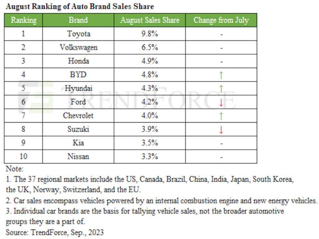 BYD vendas carros global top