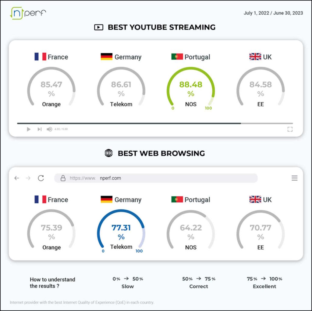 NOS streaming Portugal Internet velocidade
