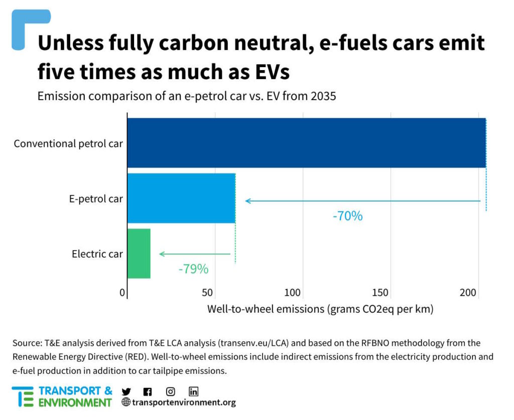 e-fuel carros elétricos poluem