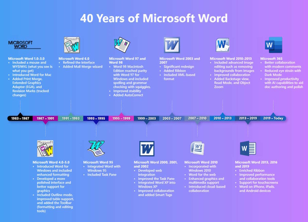 Word Microsoft 40 anos futuro
