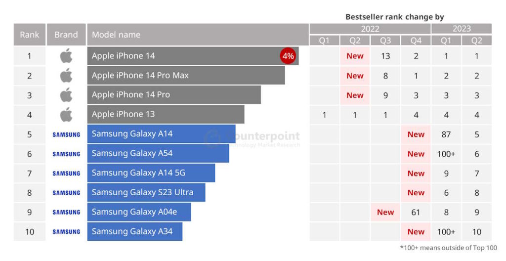 smartphones Apple Samsung vendas top